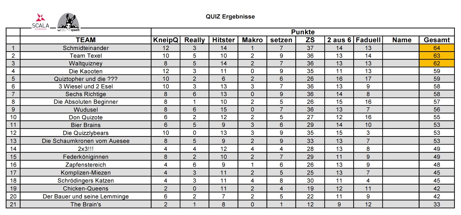 Tabelle der Ergebnisse des Scala Quiz 4.0 wESEL spielt