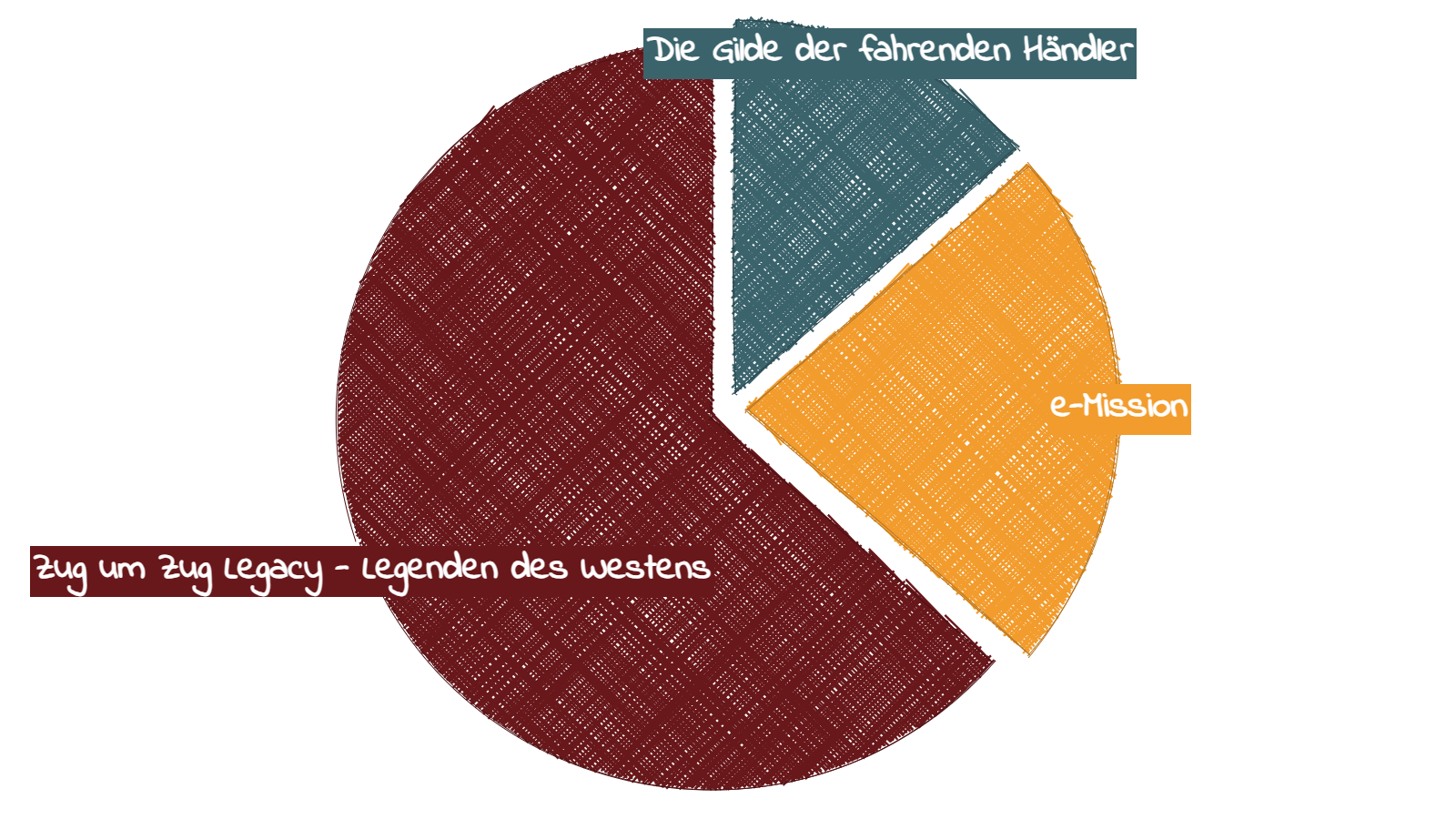 Kennerspiel des Jahres Chart