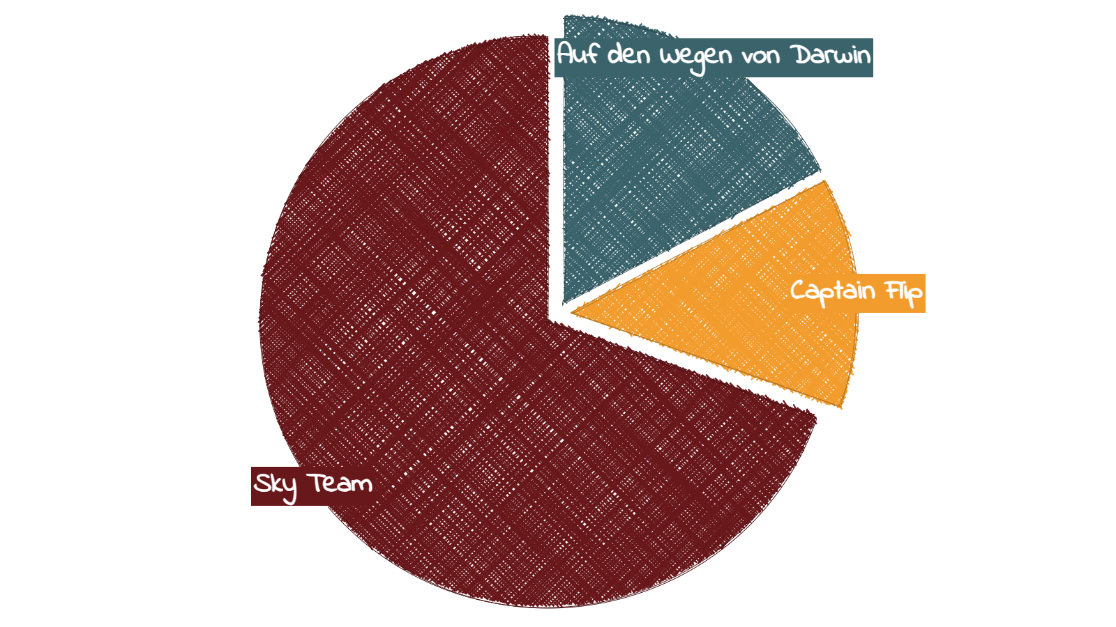 Spiel des Jahres Chart