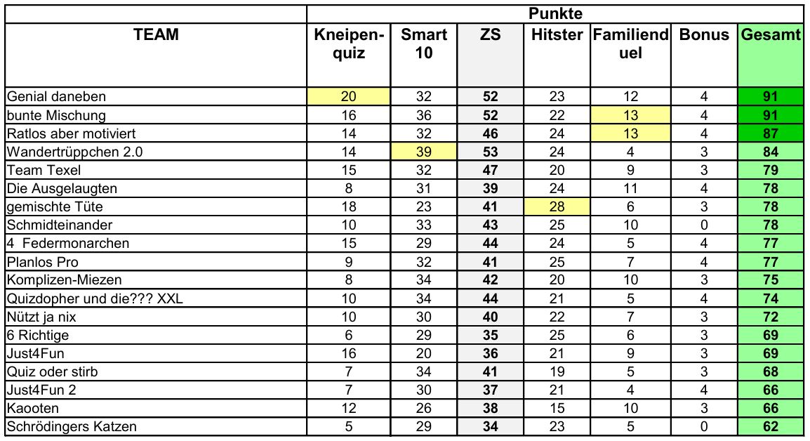 weselspielt Sommerquiz Biergarten Sonne Raten