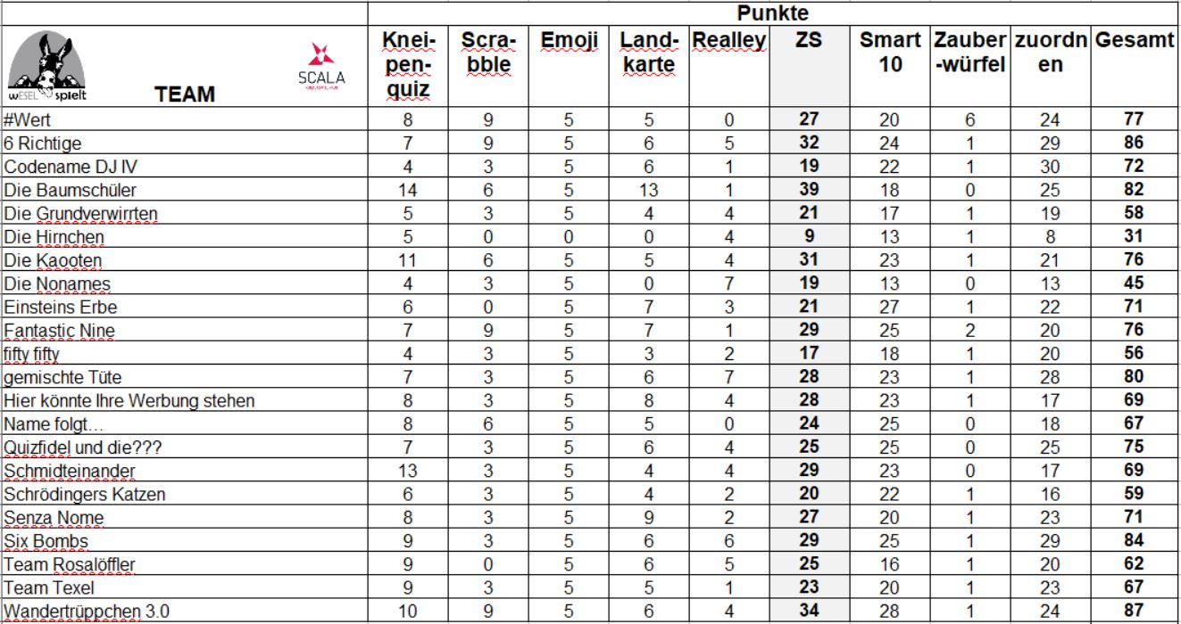 weselspielt Scala Quiz 7 Scala Kulturspielhaus Wesel