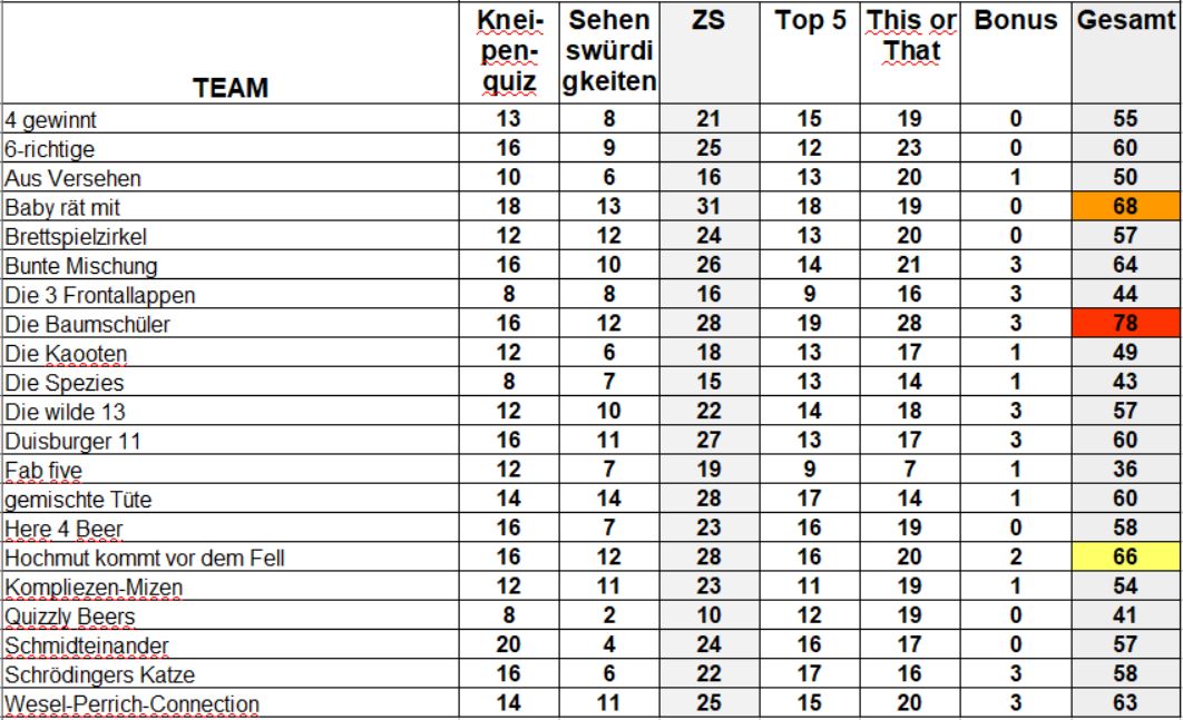 Sommerquiz 2026 wESEL spielt e.V. Biergarten